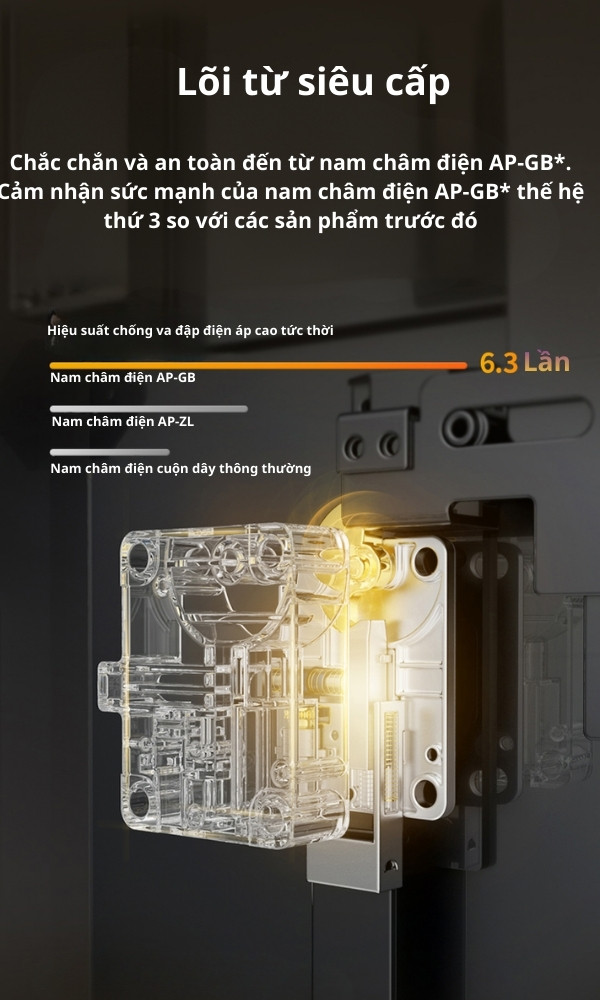 Két sắt AIPU với lõi từ siêu cấp giúp két bền hơn và mở nhanh gấp 6.3 lần so với lõi từ cuộn dây thông thường